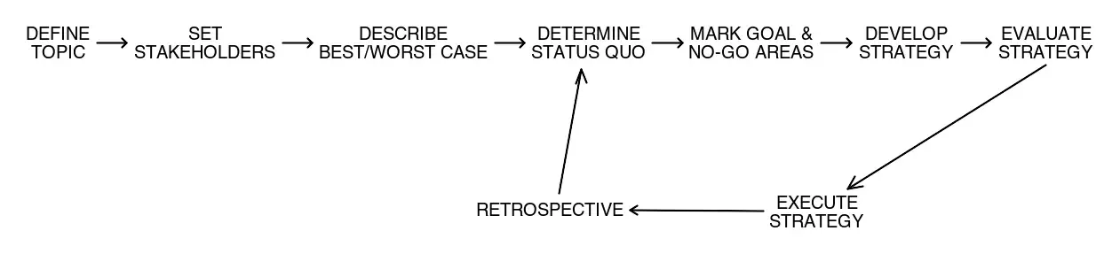 Diagram of the method’s process steps in a loop, from defining the topic to a retrospective